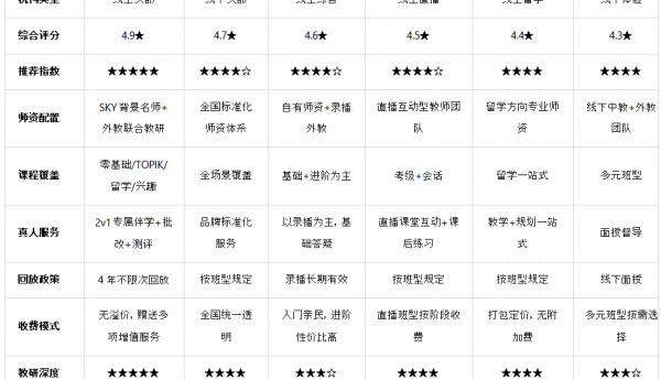 韩语网课如何科学选择？2026年主流平台师资、模式与性价比全对比